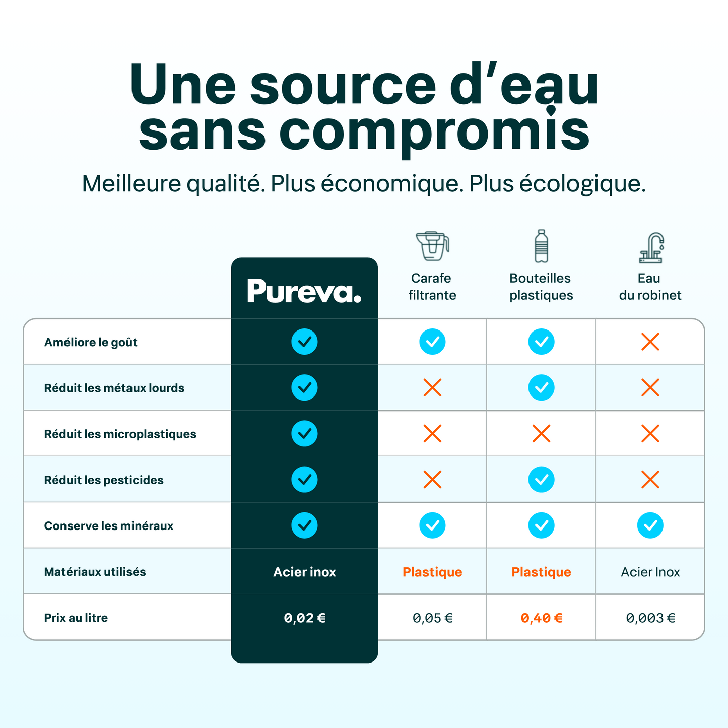 (3 mois de cartouches + Filtre inclus)
